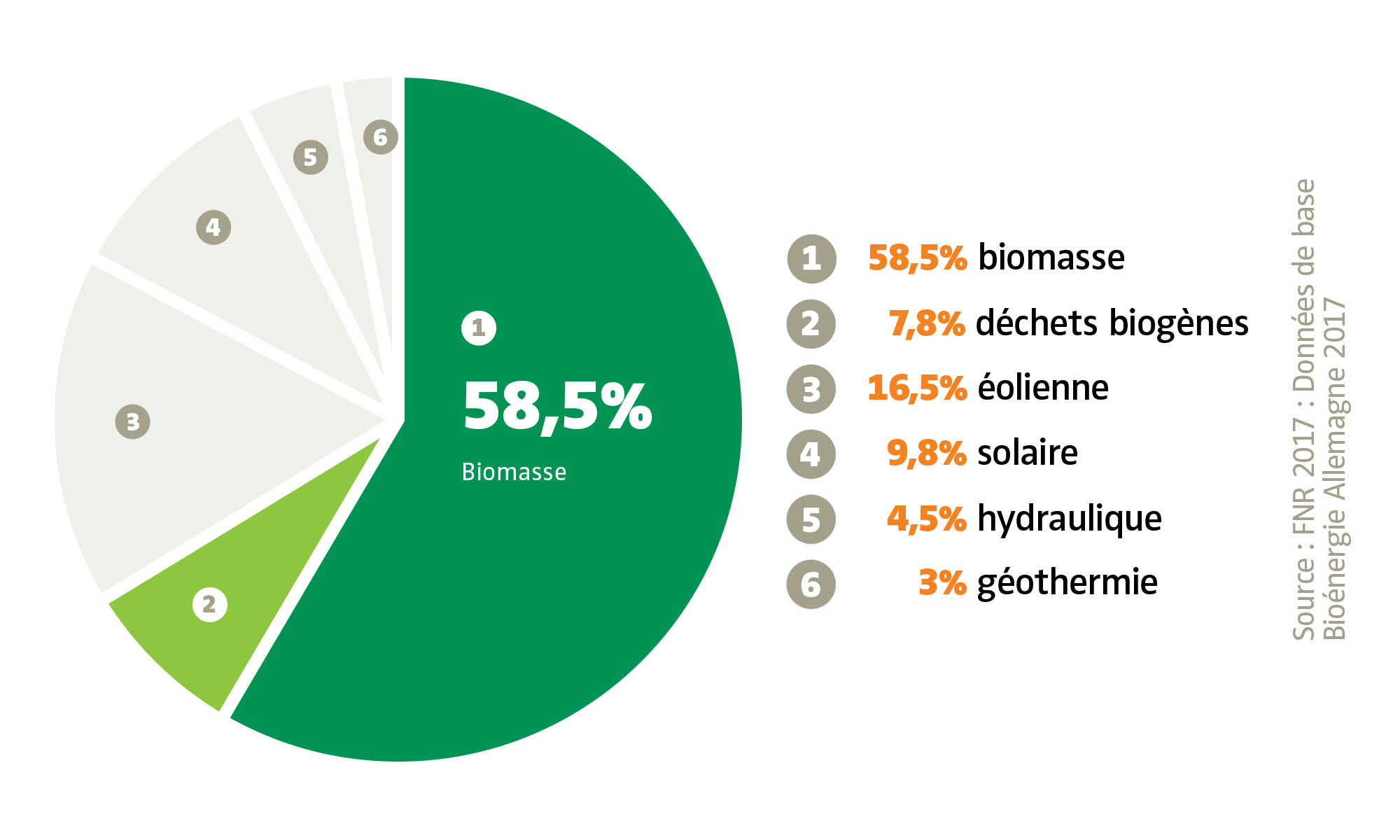 Part des bioénergies dans les énergies renouvelables au sein de l’UE en 2016