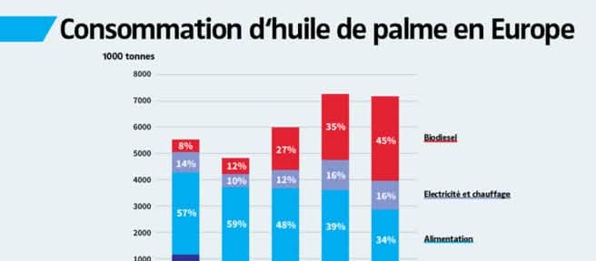 Consommation d‘huile de palme en Europe