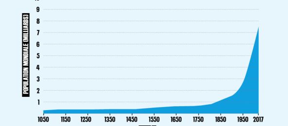La planification familiale est un droit Graphique : Croissance démographique humaine