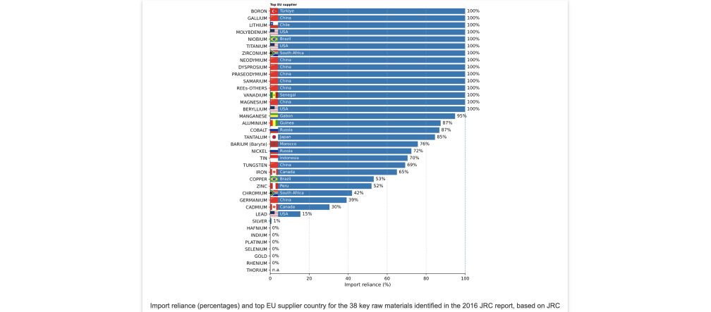 Un graphique à barres horizontales représente le niveau de dépendance de l’UE aux importations pour 38 métaux et minéraux.