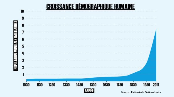 Graphique : Croissance démographique humaine