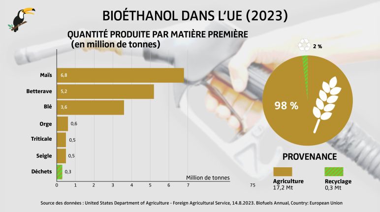 Graphique Matières premières pour le bioéthanol dans l’UE en 2023 en millions de tonnes