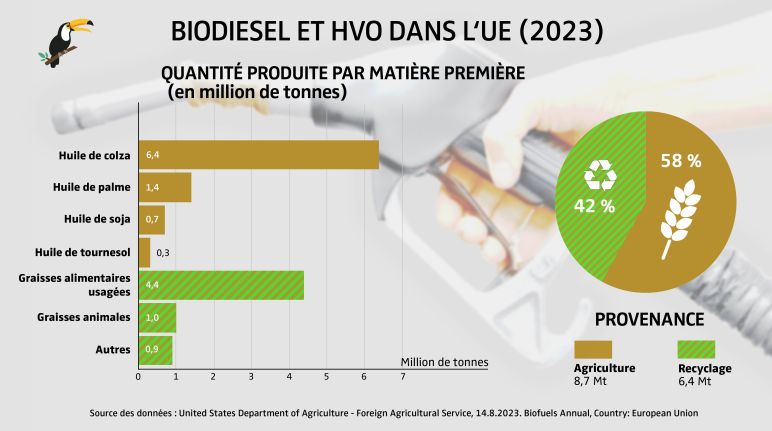 Graphique Matières premières pour le biodiesel et les huiles végétales hydrogénées dans l’UE en 2023, en millions de tonnes