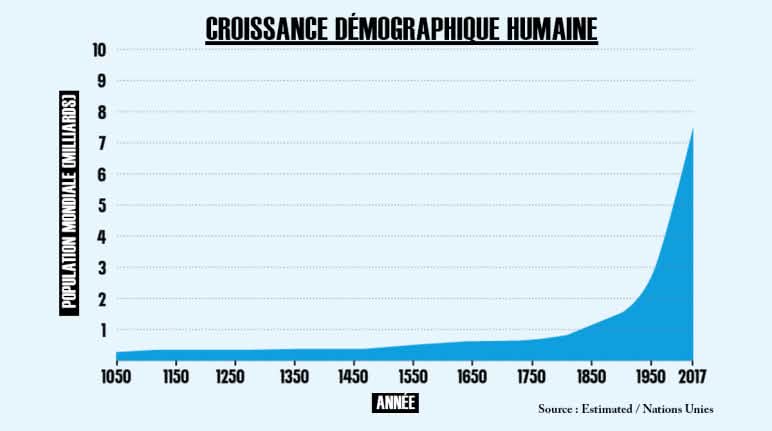 La planification familiale est un droit Graphique : Croissance démographique humaine