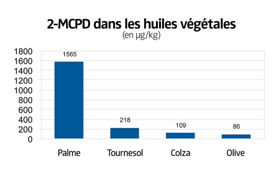 2-MCPD dans les huiles végétales