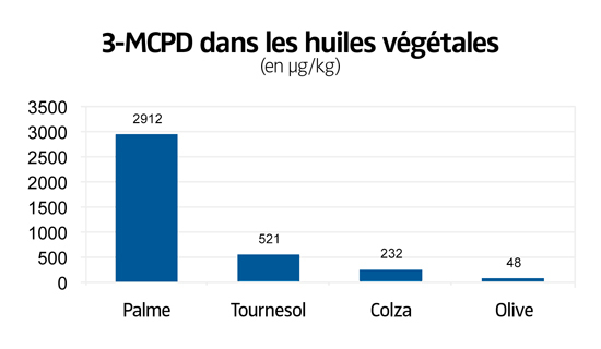 3-MCPD dans les huiles végétales