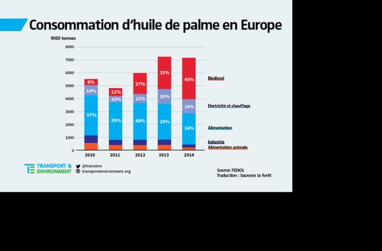Consommation d‘huile de palme en Europe