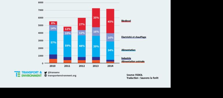 Consommation d‘huile de palme en Europe