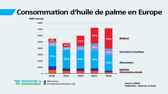 Consommation d‘huile de palme en Europe