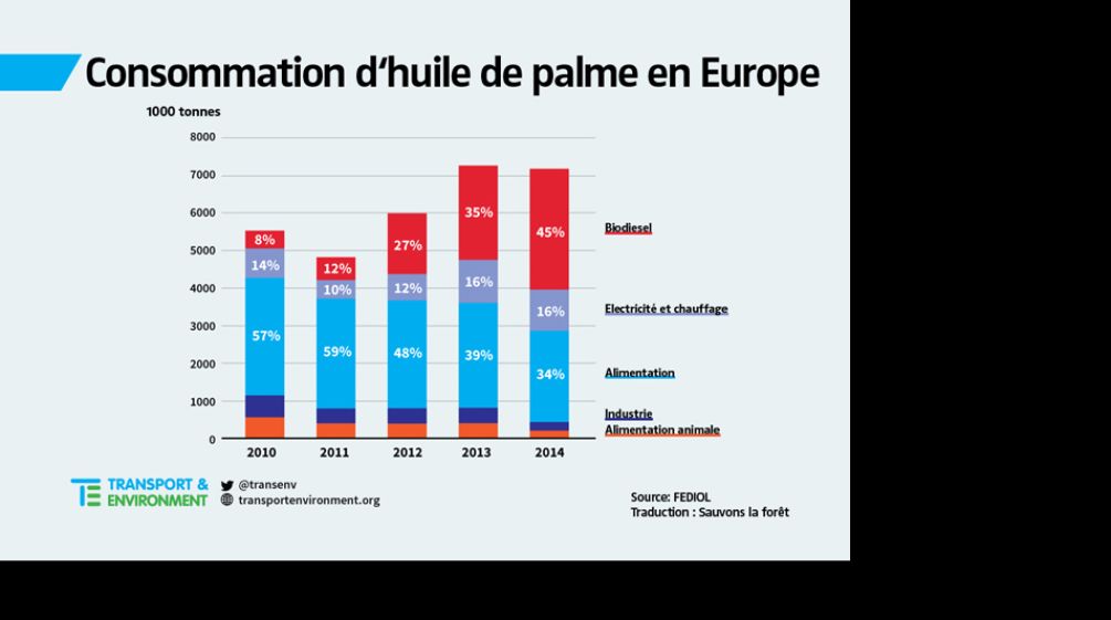 Consommation d‘huile de palme en Europe