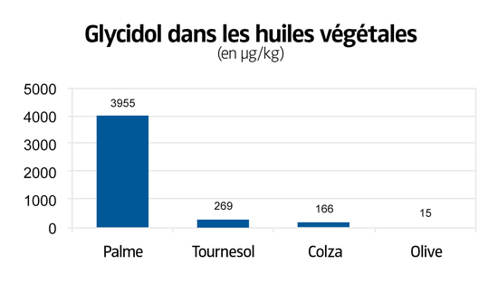 Glycidol dans les huiles végétales