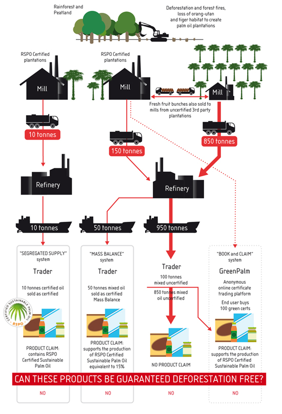 Can these products be guaranteed deforestation free?